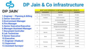 DP Jain & Co infrastructure Recruitment | Hiring for Multiple Positions