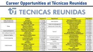 Career Opportunities at Técnicas Reunidas: Recruitment for Multiple Positions in India Operations